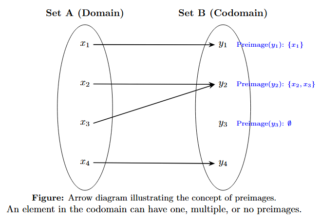Illustration of Preimages An arrow diagram illustrating preimages. An element 'y1' in B has one preimage 'x1' in A. An element 'y2' in B has two preimages 'x2' and 'x3'. An element 'y3' in B has zero preimages.